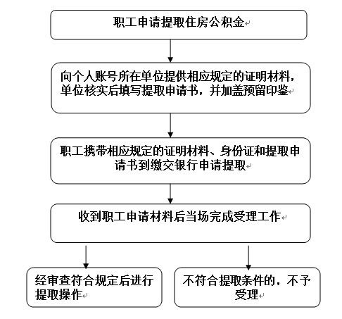 公积金提取完整流程图