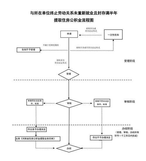 公积金代办服务流程